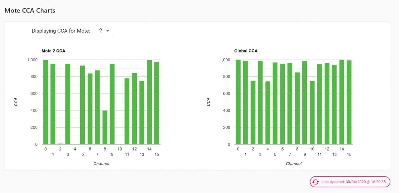 Mote CCA Charts